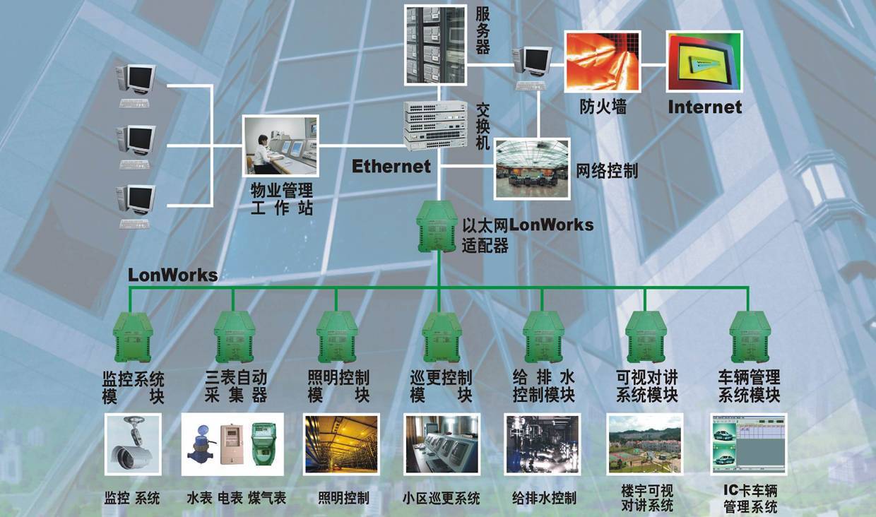 弱电系统集成它包括哪些呢?